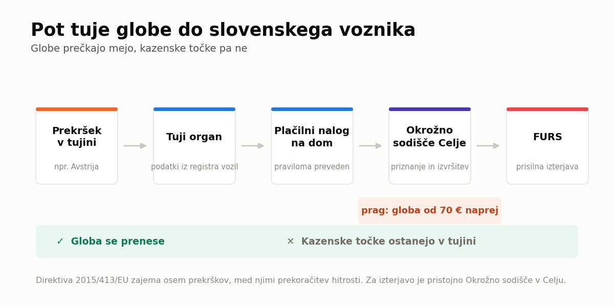 Globa prečka mejo, kazenske točke pa ostanejo v državi prekrška.