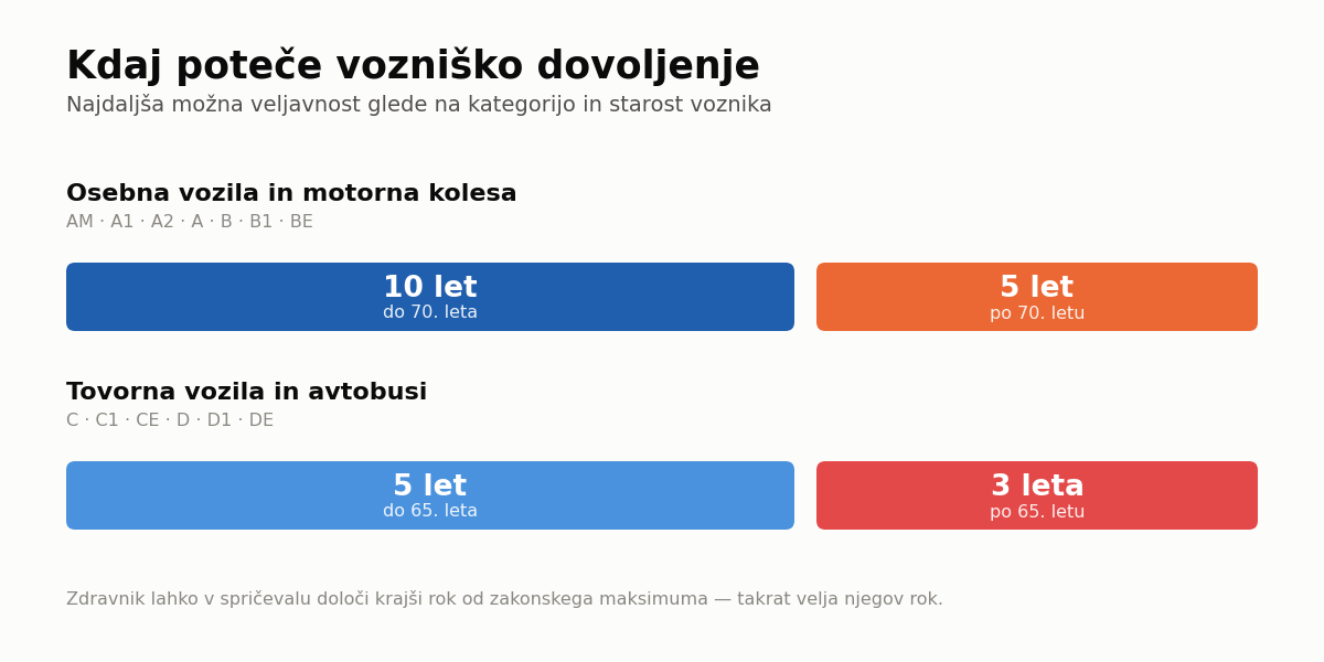 Veljavnost se skrajša dvakrat: pri 70. letu za osebna vozila in pri 65. za tovorna.