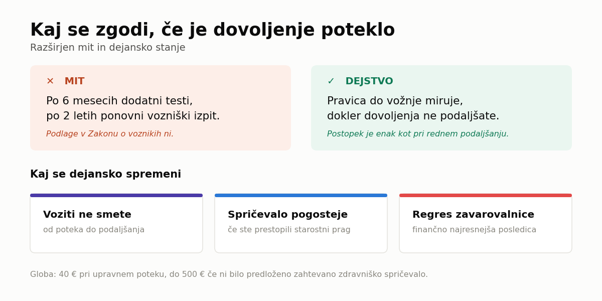 Pravica do vožnje miruje, ne ugasne.