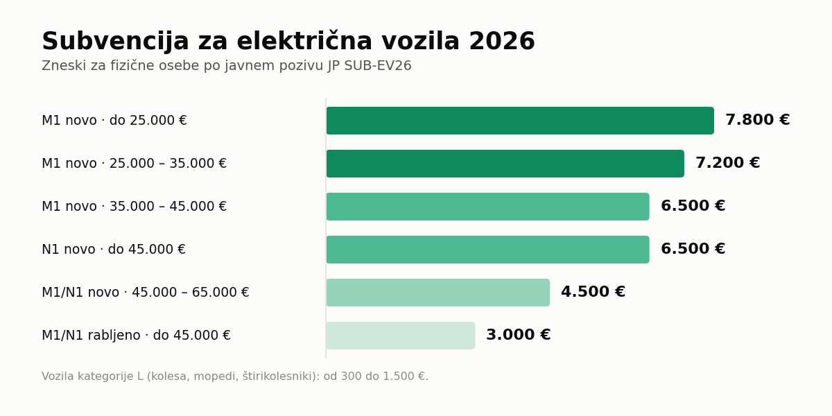 Zneski so vezani na ceno vozila brez DDV in na kategorijo vozila.