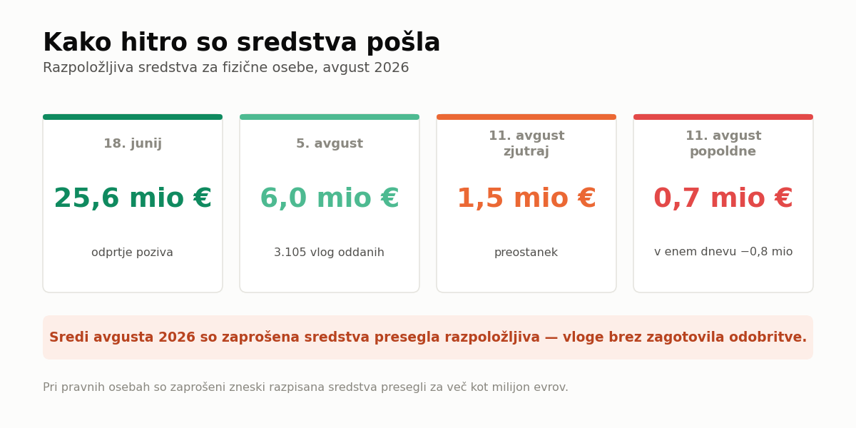 Sredstva za fizične osebe so v enem samem dnevu padla z 1,5 na 0,7 milijona evrov.