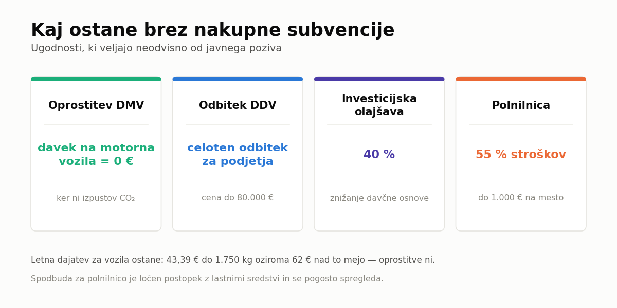 Nakupna subvencija je le en del finančne slike.