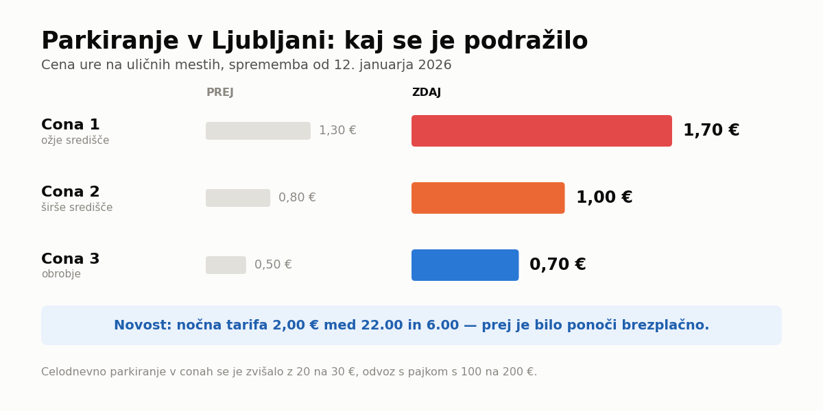 Podražitev je v vseh treh conah znašala med 25 in 40 odstotki.