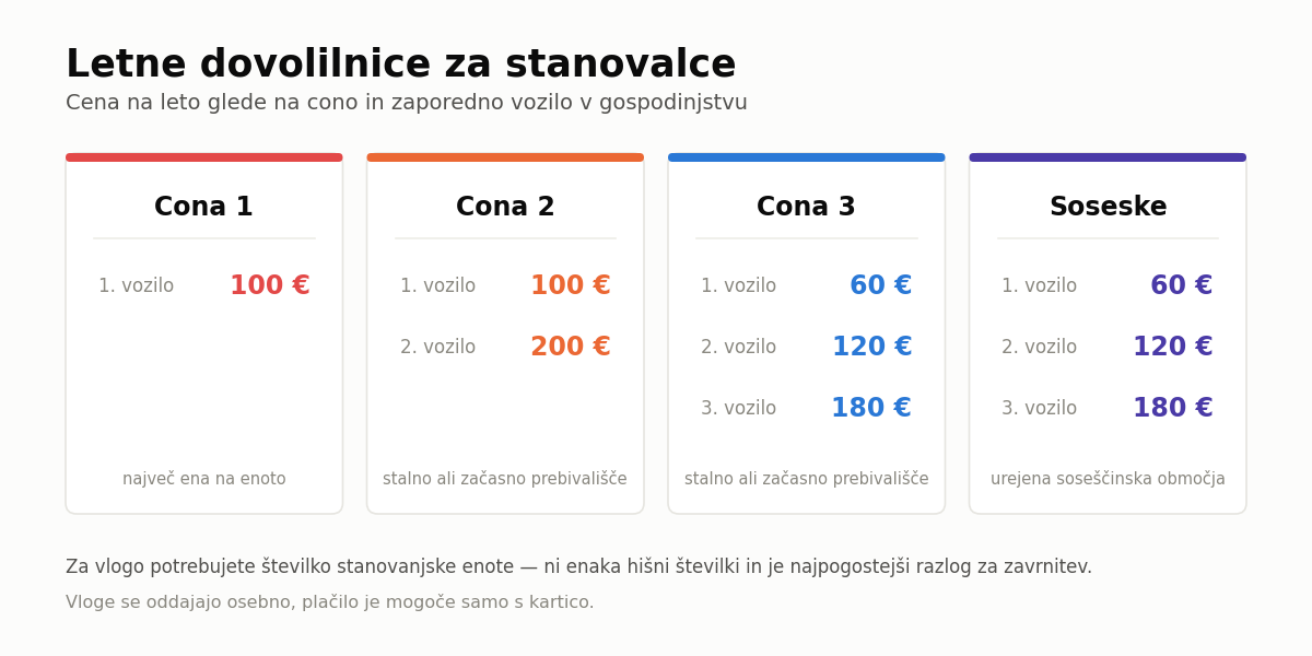 Cena raste z vsakim nadaljnjim vozilom v gospodinjstvu.