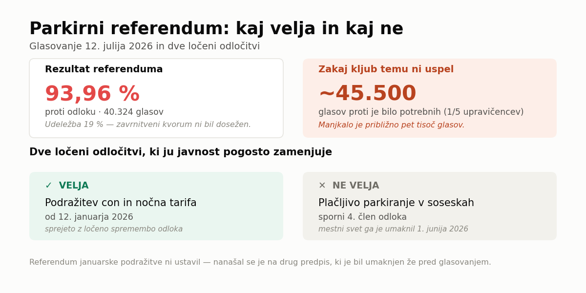 Referendum se ni nanašal na januarsko podražitev con.