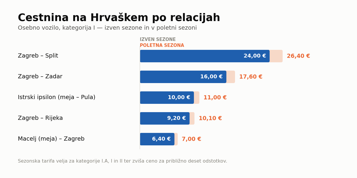 Cestnina na Hrvaškem – cene za najpogostejše relacije
