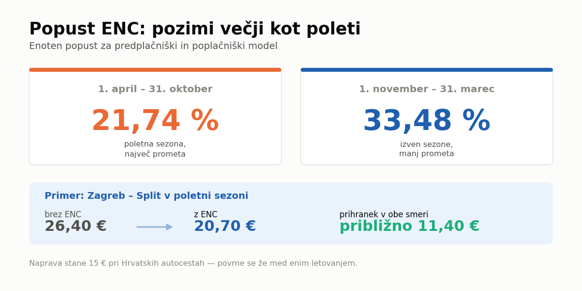 Cestnina na Hrvaškem – popust ENC poleti in pozimi
