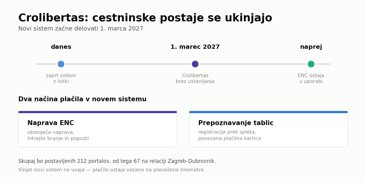 Cestnina na Hrvaškem po letu 2027 – sistem Crolibertas