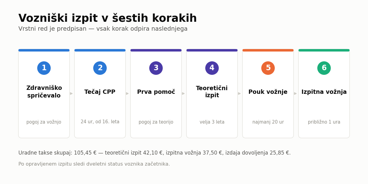 Vozniški izpit v Sloveniji – šest korakov postopka