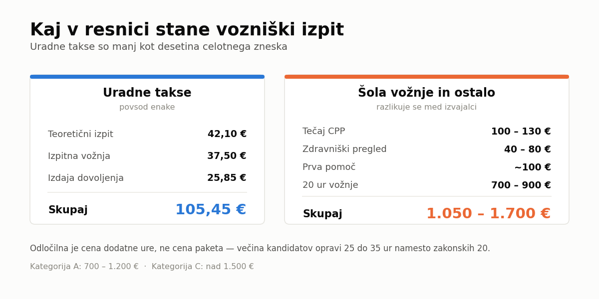 Vozniški izpit – razrez stroškov na uradne takse in šolo vožnje