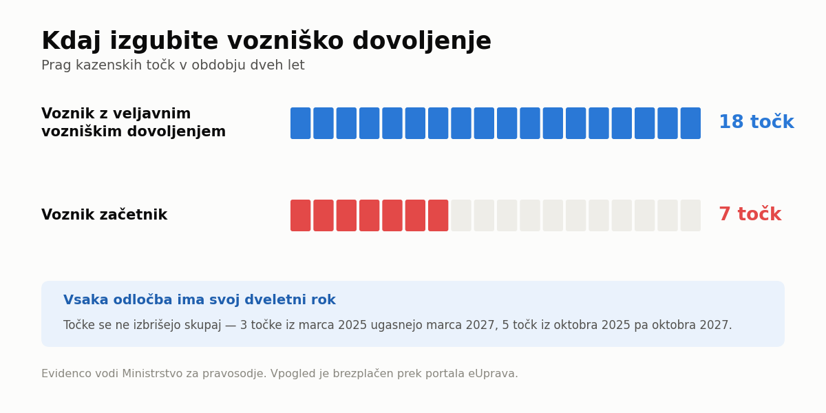 Kazenske točke – prag 18 in 7 točk za odvzem vozniškega dovoljenja