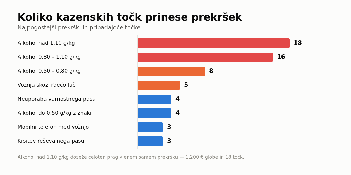  Kazenske točke po posameznih prekrških v slovenskem prometu