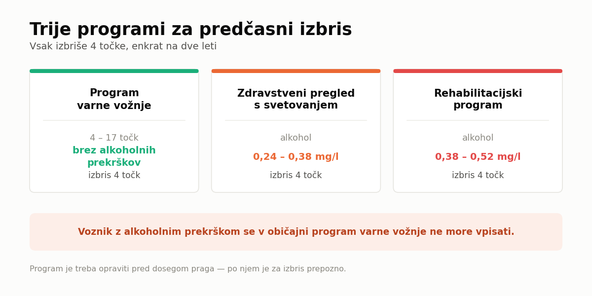Kazenske točke – trije programi za predčasni izbris