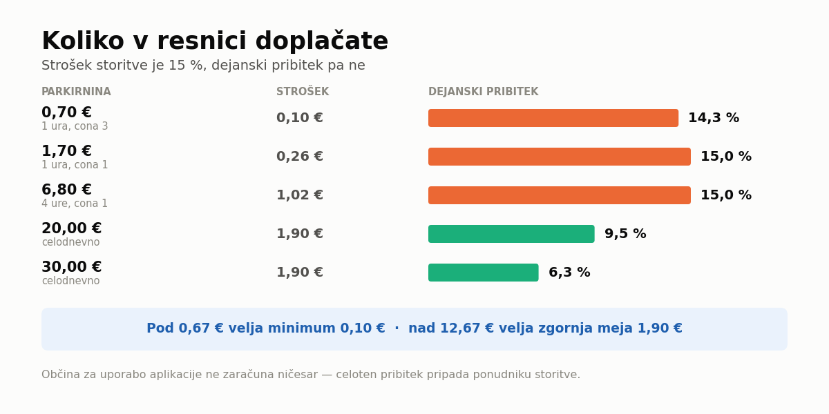 EasyPark Slovenija – struktura stroška storitve