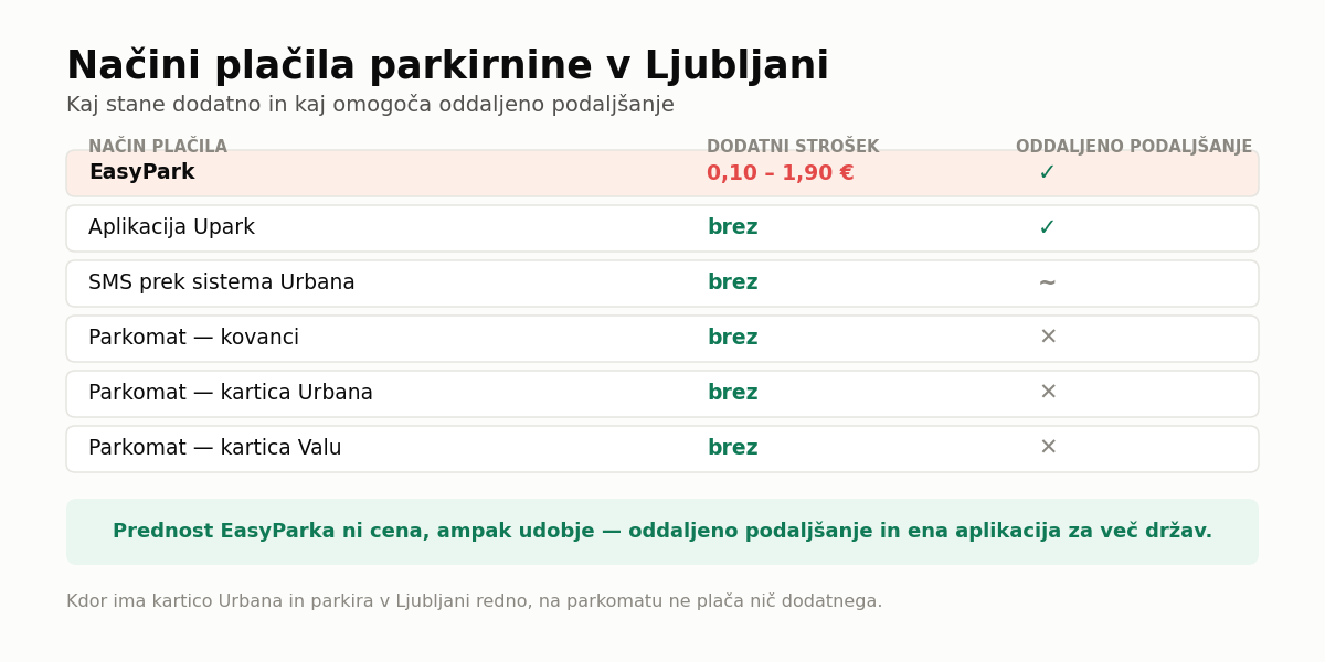 EasyPark Slovenija in brezplačne alternative v Ljubljani