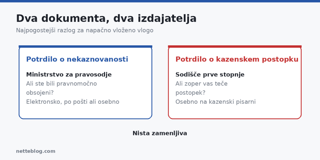 Potrdilo o nekaznovanosti in potrdilo o kazenskem postopku – dva različna izdajatelja