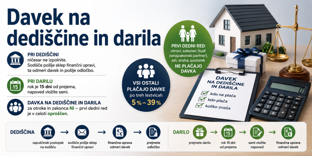 Davek na dediščine in darila