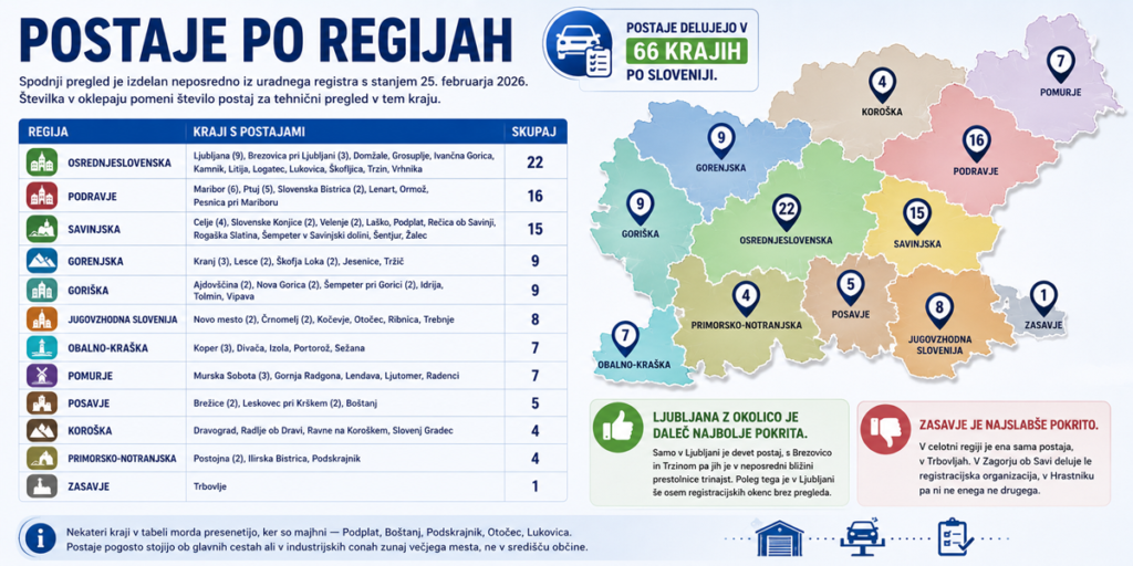 Infografika tehničnih pregledov v Sloveniji po regijah leta 2026