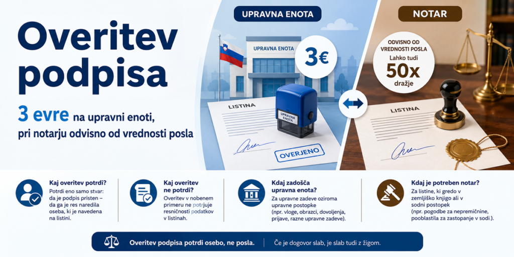 Overitev podpisa