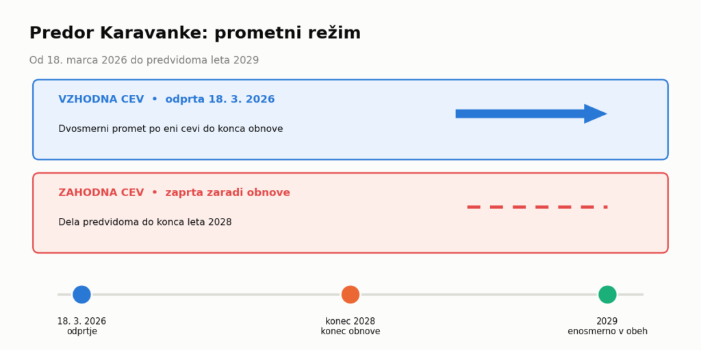 Predor Karavanke – prometni režim v obeh ceveh med obnovo