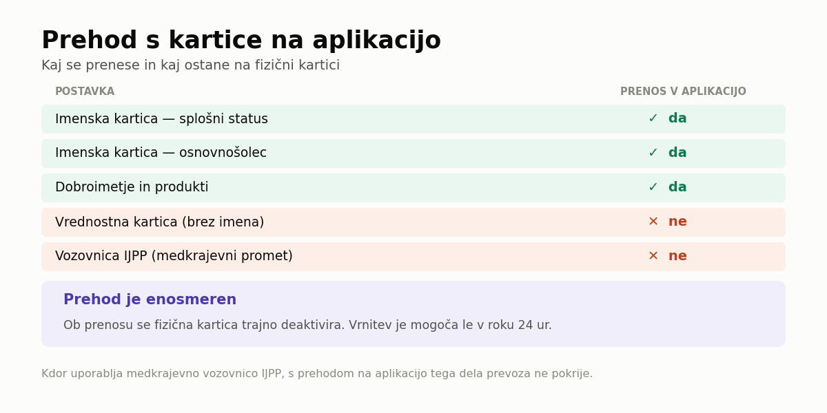 Urbana aplikacija in fizična kartica – kaj se prenese in kaj ne