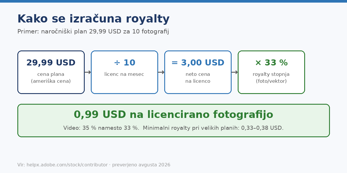 Royalty se vedno računa od ameriške cene plana, ne od cene v vaši regiji.