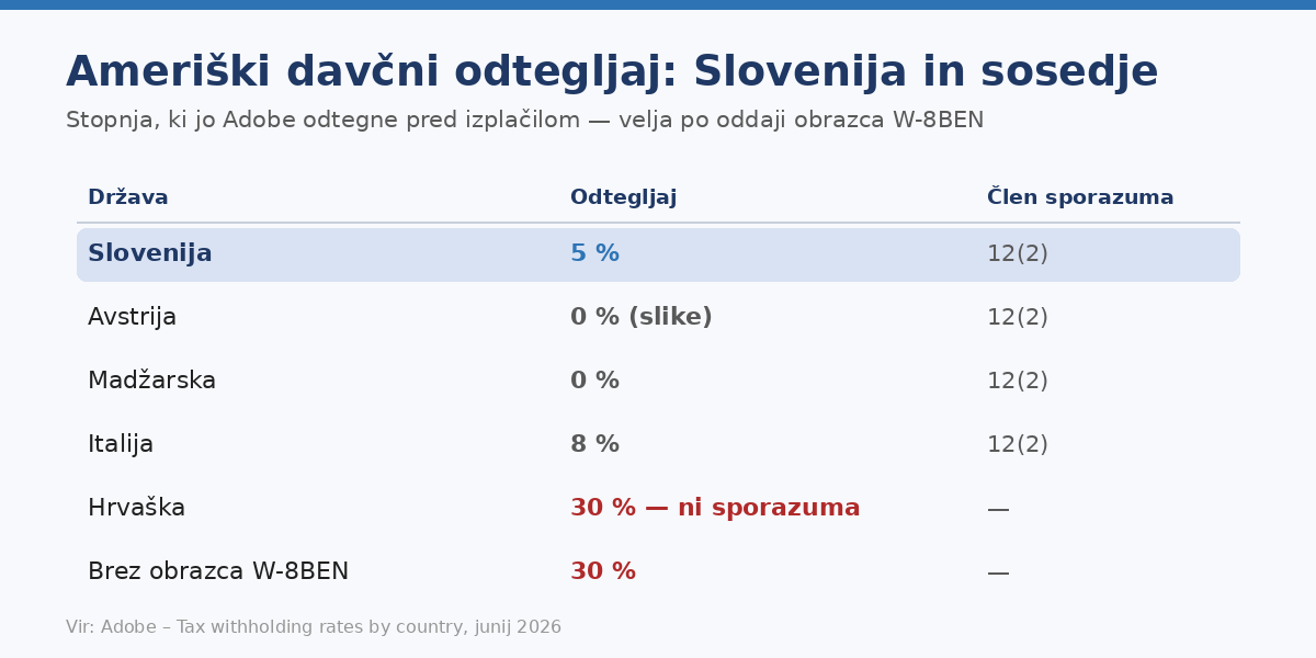 Slovenija ima ugoden položaj v primerjavi z Italijo, a slabšega od Avstrije in Madžarske.