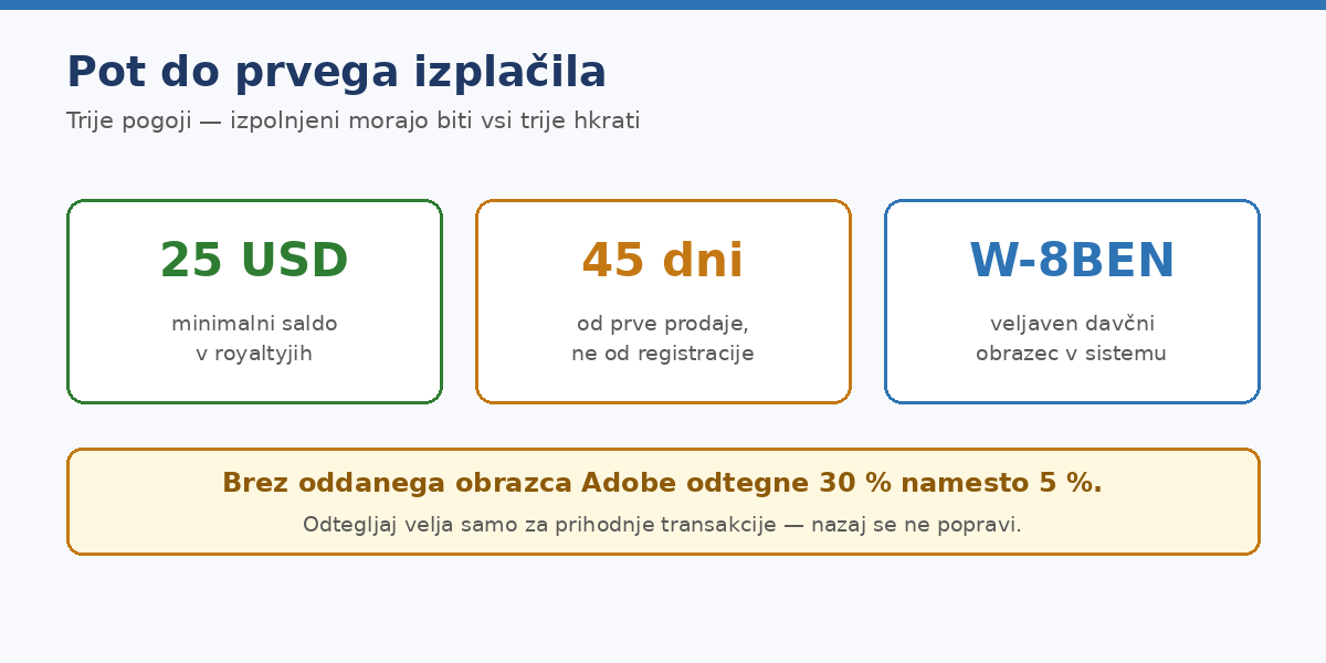 Vsi trije pogoji hkrati — izpolnjen le eden ne zadošča.