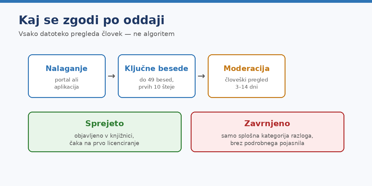 Zavrnitev prinese samo kategorijo razloga, ne podrobnega pojasnila.