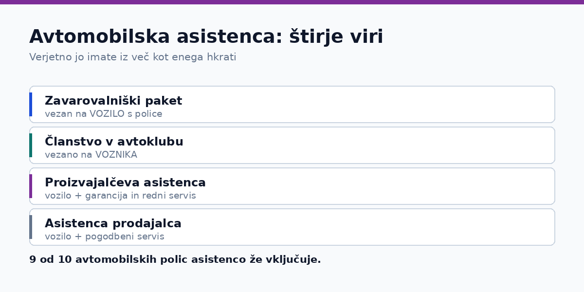 Avtomobilska asistenca: štirje viri, iz katerih jo lahko imate