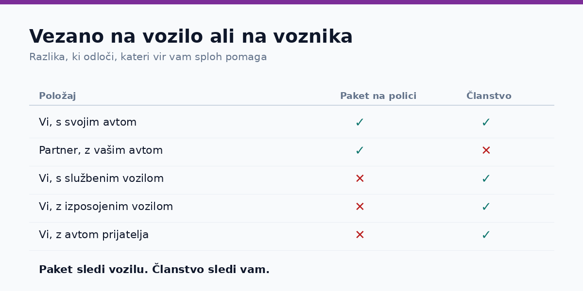 Vezano na vozilo ali na voznika: kdaj kateri vir deluje