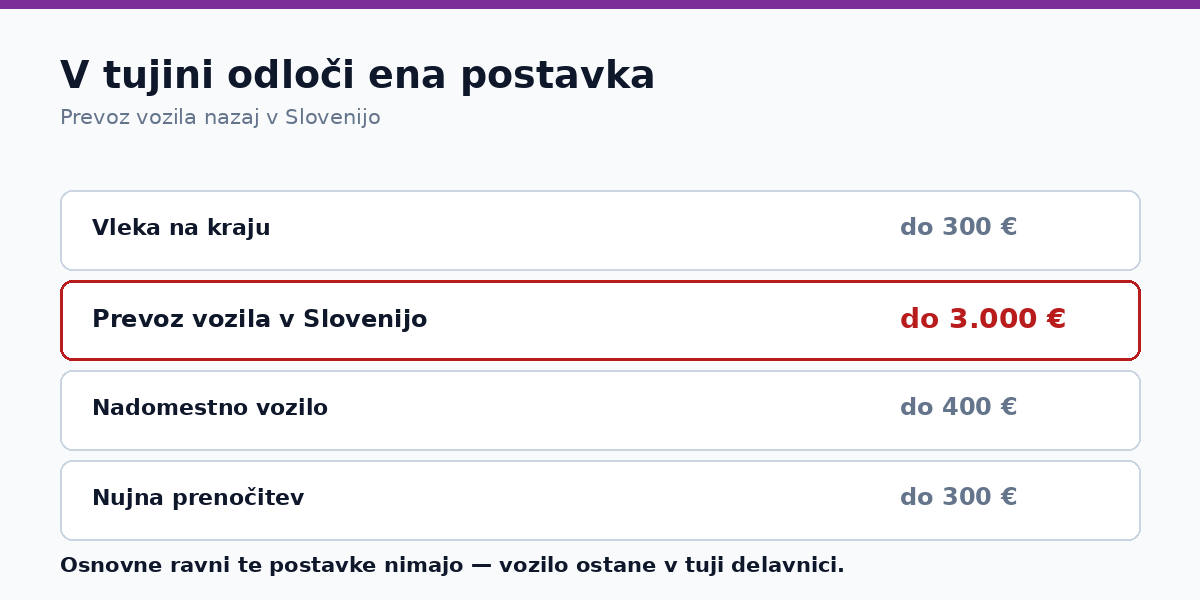 Meje asistence v tujini: prevoz vozila nazaj v Slovenijo