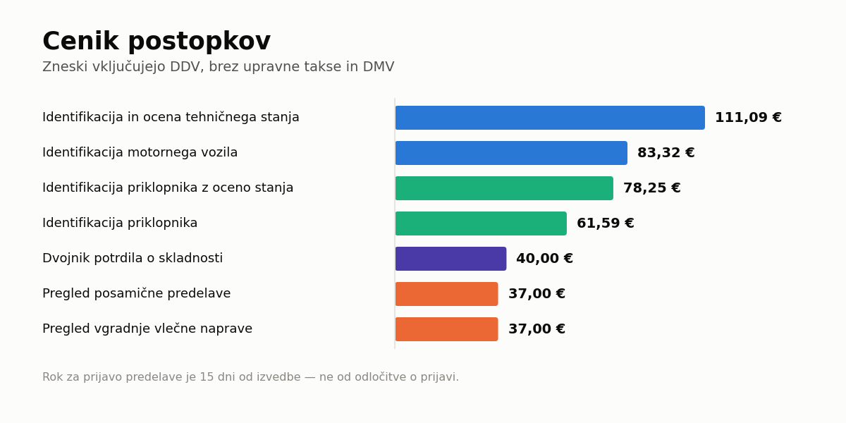 Homologacija vozila – cenik postopkov po postavkah
