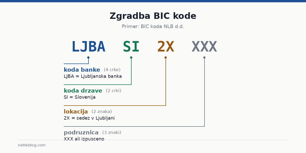 Zgradba BIC kode na primeru NLB d.d.