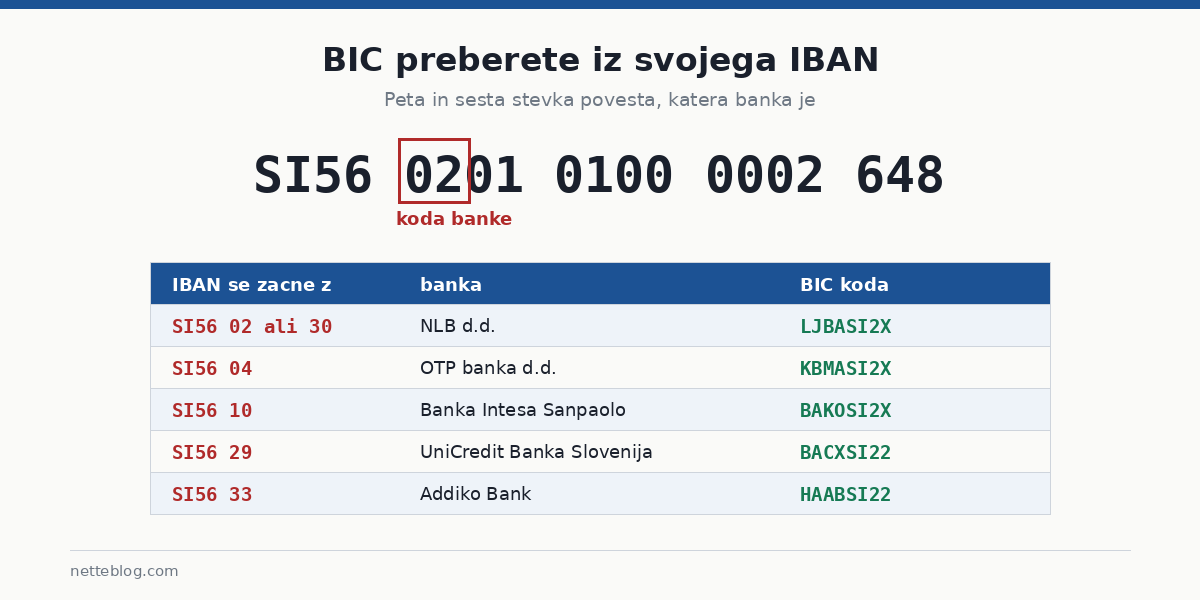 Peta in sesta stevka IBAN povesta, katera banka vodi racun