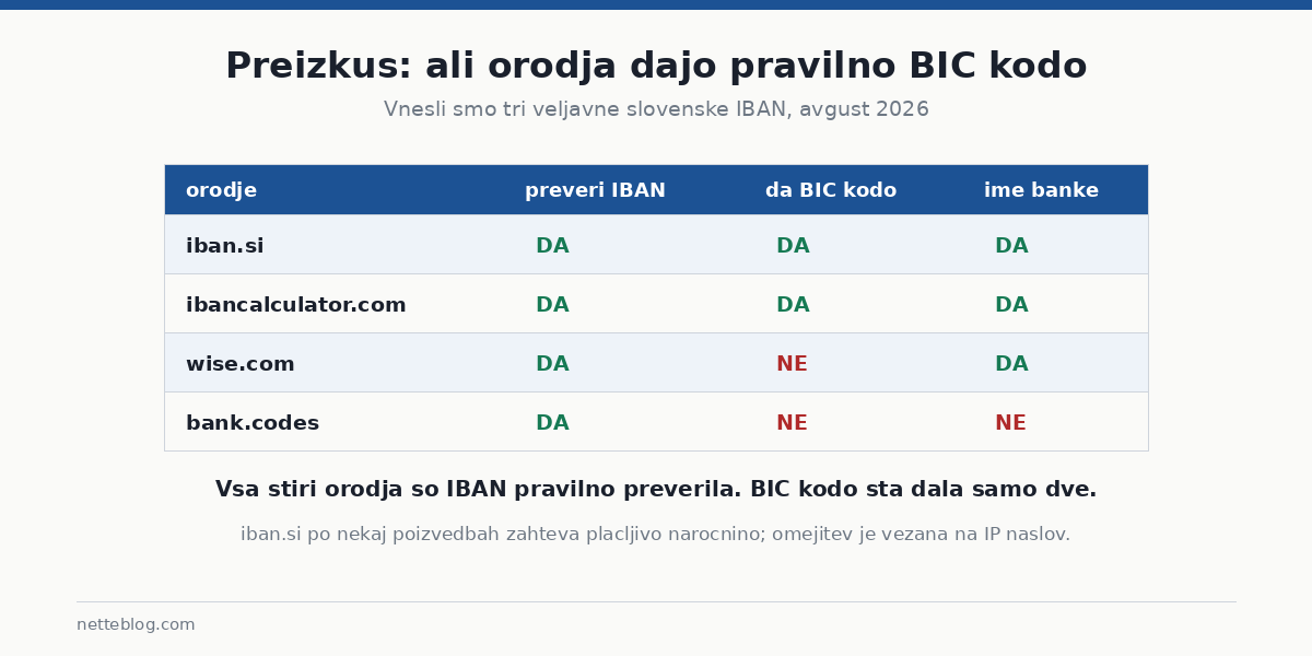 Rezultati preizkusa stirih orodij za preverjanje IBAN