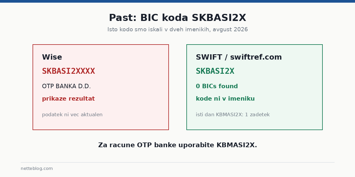 Isti dan, isti imenik: ena koda ima zadetek, druga ne