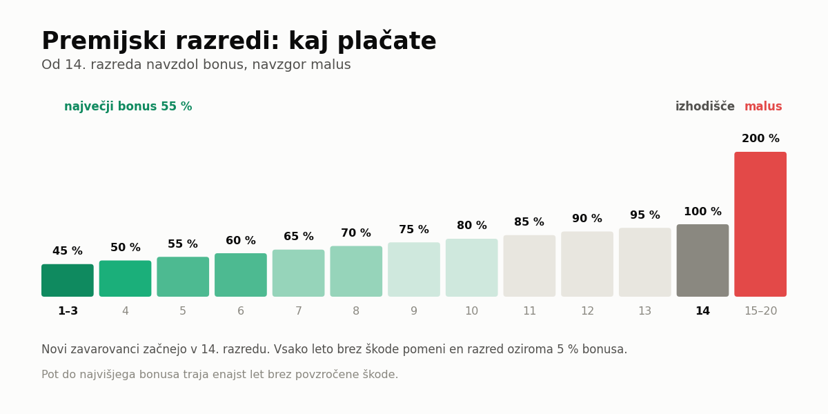 Bonus malus – premijski razredi in pripadajoči odstotki premije