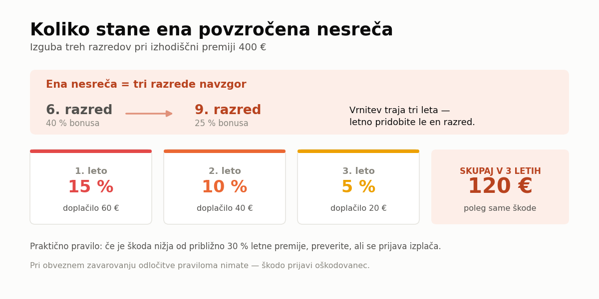 Bonus malus – koliko stane ena povzročena nesreča v treh letih