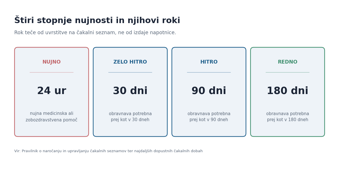 Štiri stopnje nujnosti in najdaljše dopustne čakalne dobe