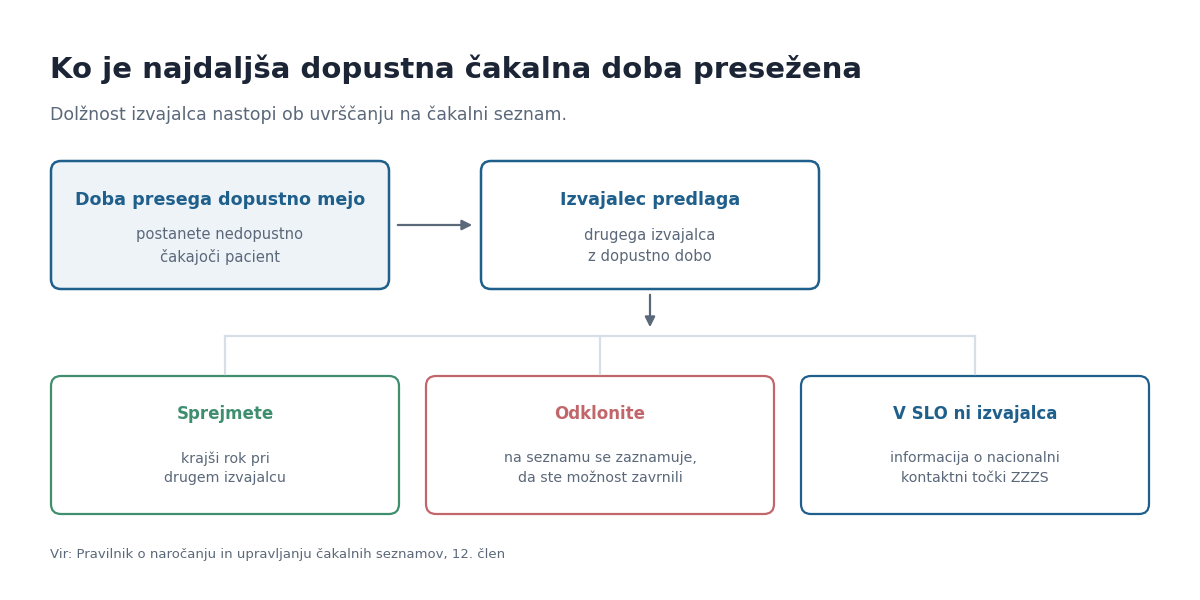 Kaj se zgodi, ko je najdaljša dopustna čakalna doba presežena