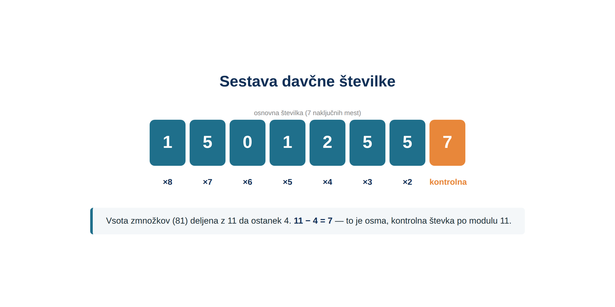Kontrolna števka nastane tako, da se ostanek deljenja z 11 odšteje od 11.