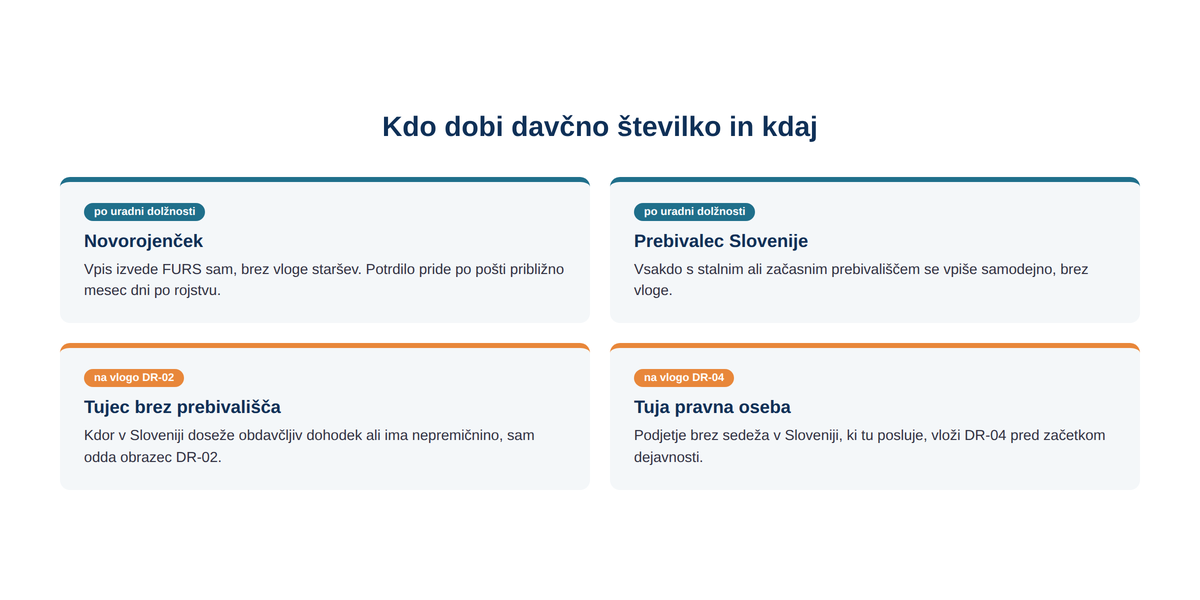 Prebivalci in novorojenčki dobijo davčno številko avtomatsko, tujci in tuja podjetja z vlogo.