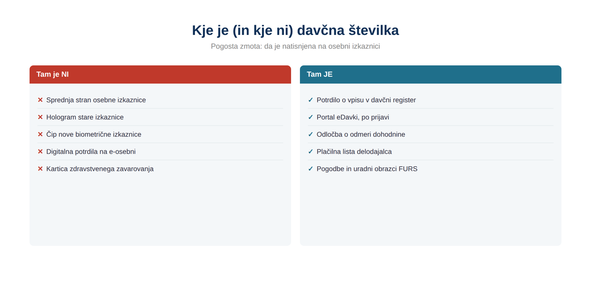 Davčna številka ni na osebni izkaznici, je pa na več drugih dokumentih.