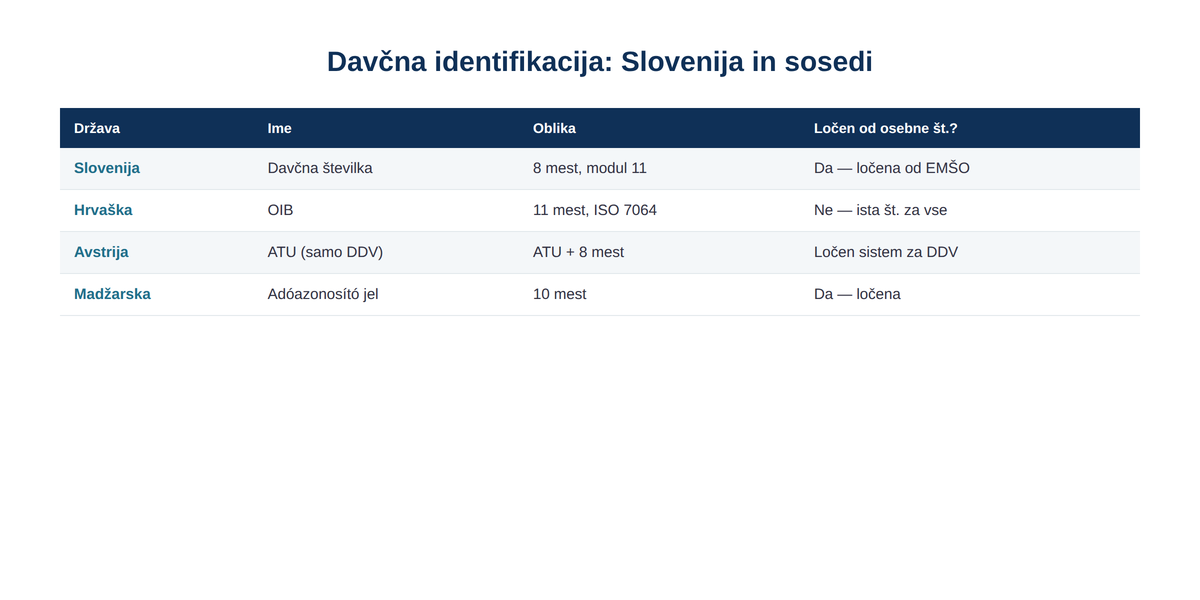 Hrvaška uporablja eno samo številko (OIB) za osebno in davčno identifikacijo; Slovenija ju loči.
