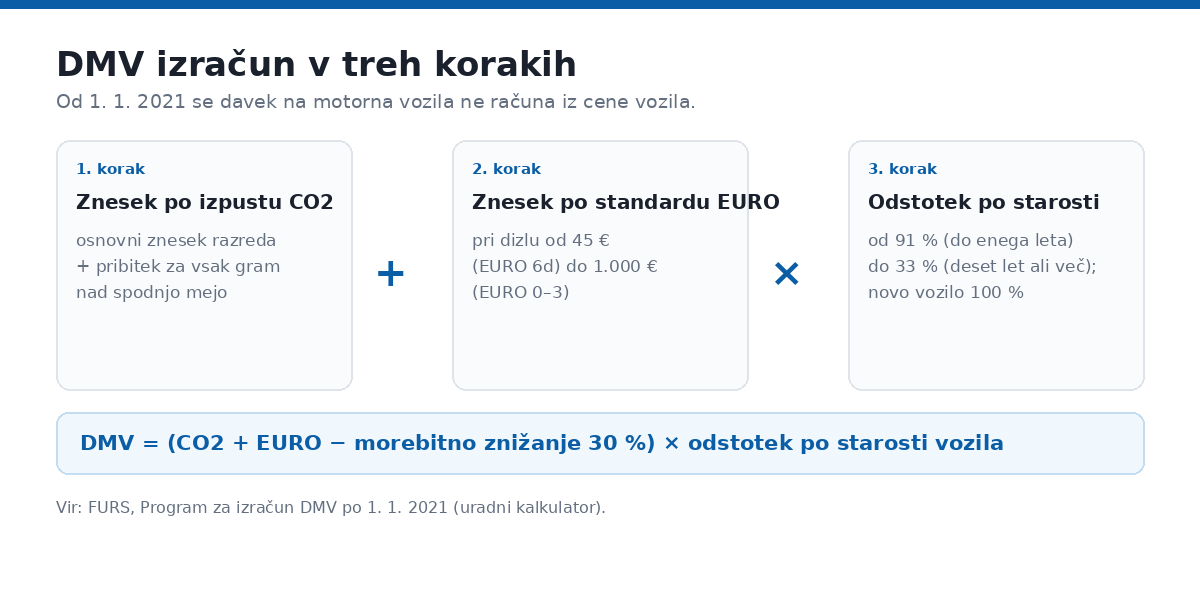 DMV izračun v treh korakih