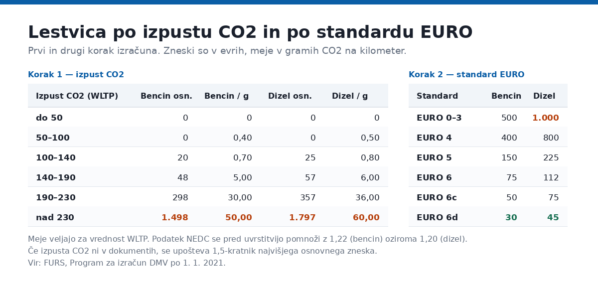 Lestvica DMV po izpustu CO2 in po standardu EURO