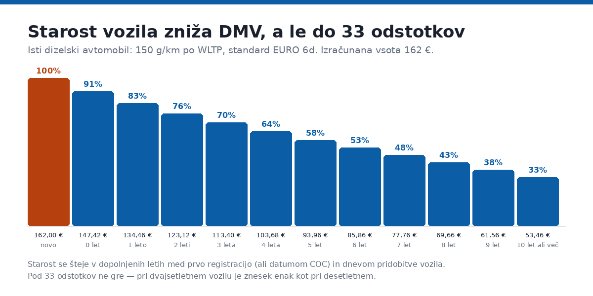 Odstotek DMV glede na starost vozila