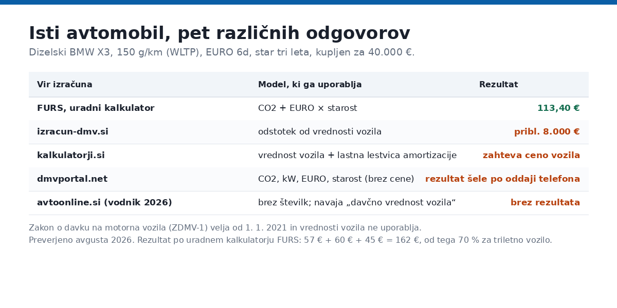 Primerjava spletnih DMV kalkulatorjev z uradnim izračunom