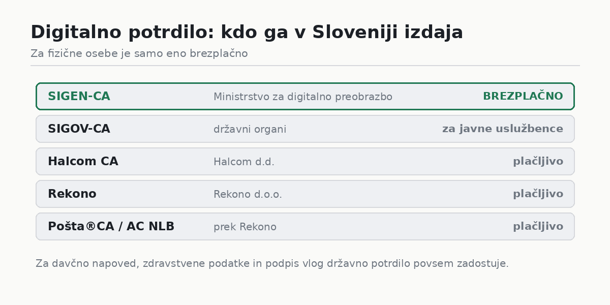 Digitalno potrdilo: izdajatelji v Sloveniji